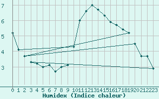 Courbe de l'humidex pour Kenley