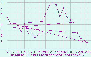 Courbe du refroidissement olien pour Rennes (35)