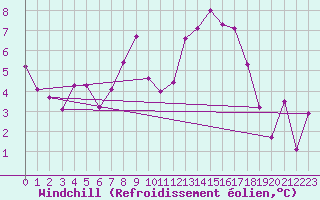 Courbe du refroidissement olien pour Altenrhein