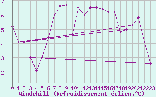 Courbe du refroidissement olien pour Rostherne No 2