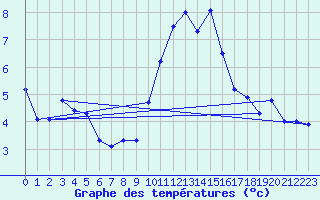 Courbe de tempratures pour Chteauroux (36)