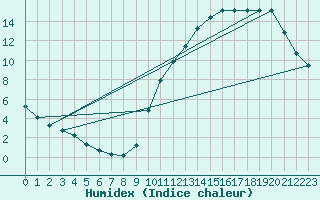 Courbe de l'humidex pour Manlleu (Esp)