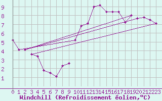 Courbe du refroidissement olien pour Bordeaux (33)