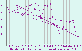 Courbe du refroidissement olien pour Engelberg