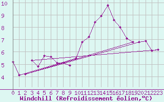 Courbe du refroidissement olien pour Auxerre-Perrigny (89)