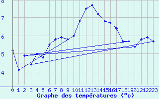 Courbe de tempratures pour Hvide Sande