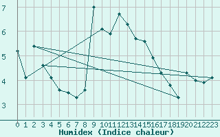 Courbe de l'humidex pour Skalmen Fyr