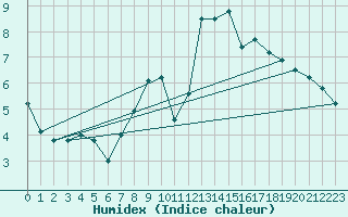 Courbe de l'humidex pour Shobdon
