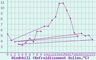 Courbe du refroidissement olien pour Nyon-Changins (Sw)