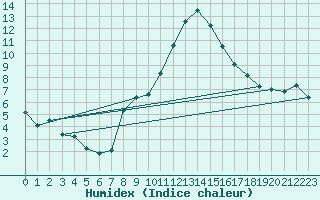 Courbe de l'humidex pour Gttingen