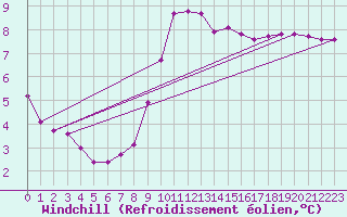Courbe du refroidissement olien pour Amiens - Dury (80)