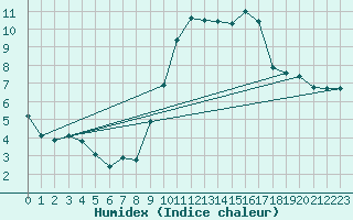 Courbe de l'humidex pour Le Bourget (93)