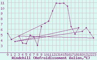 Courbe du refroidissement olien pour Sutrieu (01)
