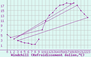Courbe du refroidissement olien pour Saint-Germain-du-Puch (33)