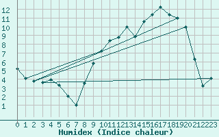 Courbe de l'humidex pour Ambrieu (01)