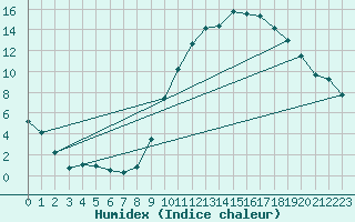 Courbe de l'humidex pour Chailles (41)