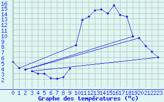 Courbe de tempratures pour Lavoute-Chilhac (43)