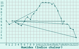 Courbe de l'humidex pour Bournemouth (UK)