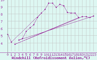 Courbe du refroidissement olien pour Sherkin Island