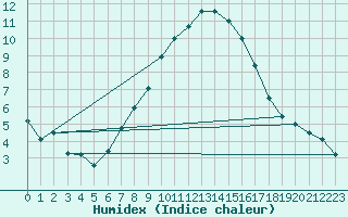 Courbe de l'humidex pour Kostelni Myslova