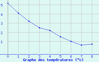 Courbe de tempratures pour Besson - Chassignolles (03)