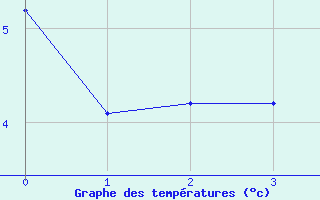 Courbe de tempratures pour Cairnwell