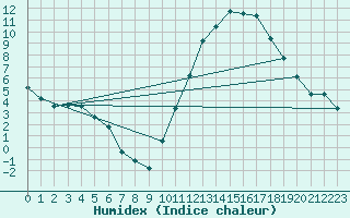 Courbe de l'humidex pour Sgur-le-Chteau (19)