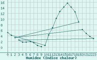 Courbe de l'humidex pour La Poblachuela (Esp)