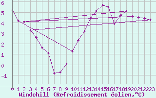 Courbe du refroidissement olien pour Tours (37)