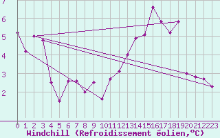 Courbe du refroidissement olien pour Courcouronnes (91)