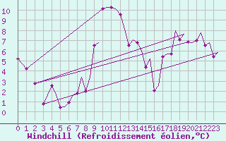 Courbe du refroidissement olien pour Trondheim / Vaernes