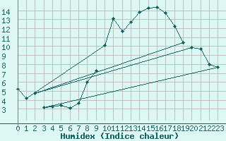 Courbe de l'humidex pour Sallanches (74)