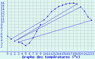 Courbe de tempratures pour Herserange (54)