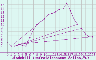 Courbe du refroidissement olien pour Hoogeveen Aws