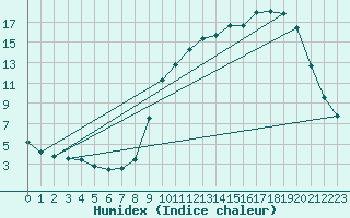 Courbe de l'humidex pour Saclas (91)