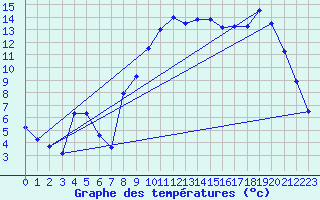 Courbe de tempratures pour Valognes (50)