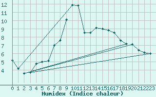 Courbe de l'humidex pour Wittenberg