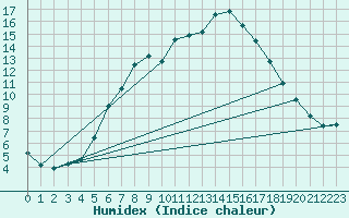 Courbe de l'humidex pour Angermuende