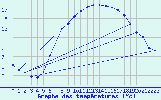 Courbe de tempratures pour Schpfheim