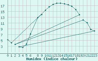 Courbe de l'humidex pour Schpfheim