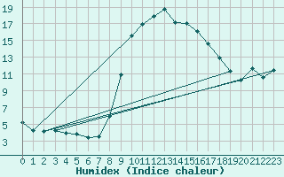 Courbe de l'humidex pour Calacuccia (2B)