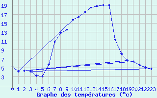 Courbe de tempratures pour Oberviechtach