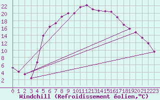Courbe du refroidissement olien pour Boertnan