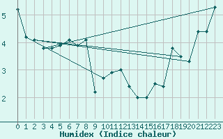 Courbe de l'humidex pour Aranguren, Ilundain