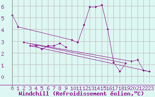Courbe du refroidissement olien pour Eisenstadt