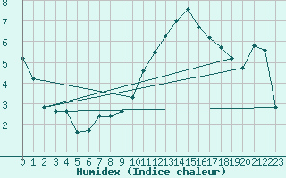 Courbe de l'humidex pour Hohrod (68)