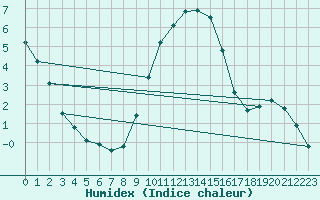 Courbe de l'humidex pour Payerne (Sw)