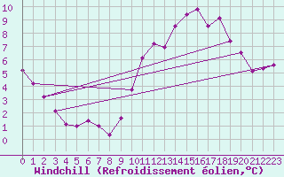 Courbe du refroidissement olien pour Saint-Ciers-sur-Gironde (33)