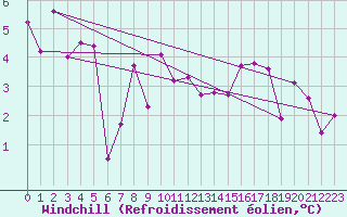 Courbe du refroidissement olien pour Stoetten