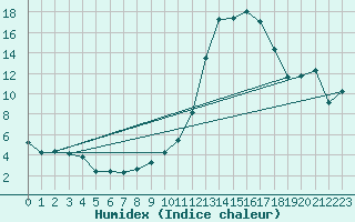 Courbe de l'humidex pour Carrion de Calatrava (Esp)